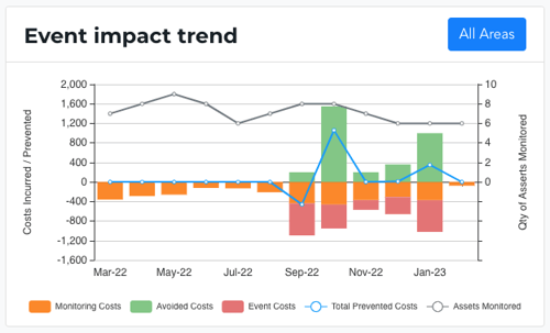 Event Impact Trend