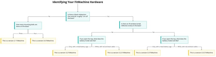 FitMachine Version Flowchart