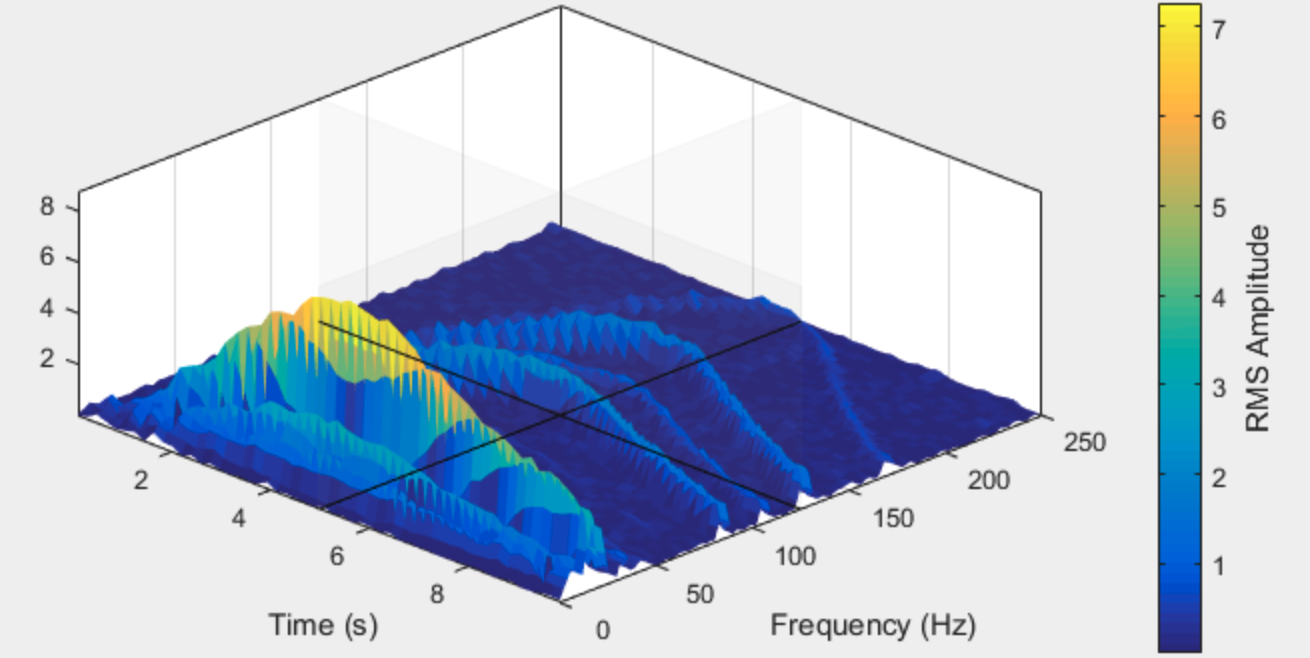 Introduction to Vibration Analysis