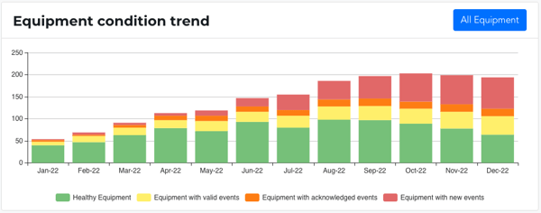 Equipment Condition Trend