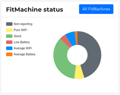 FitMachine Status