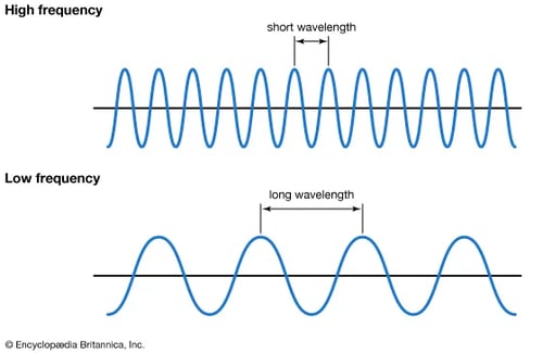 Frequency