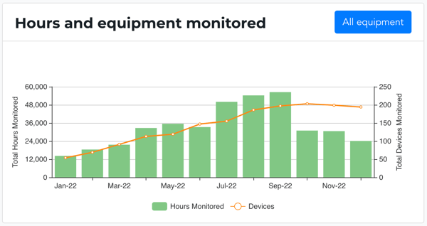 Hours and Equipment Monitored