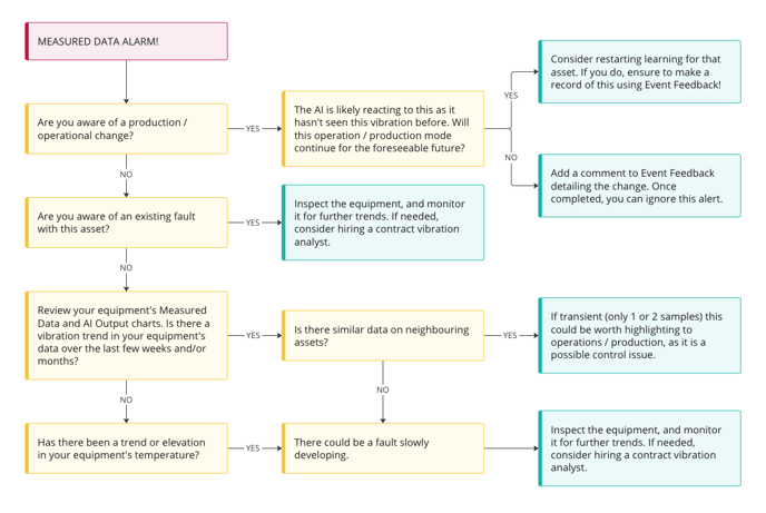 How to Respond to Measured Data Alarms