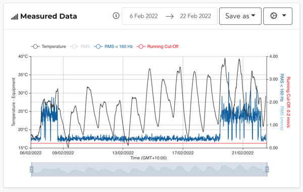 RCO Measured Data