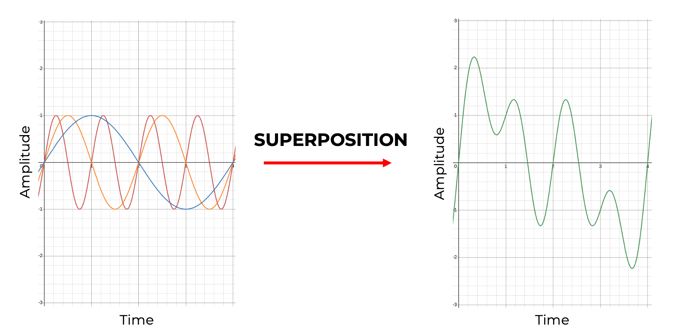 Superposition