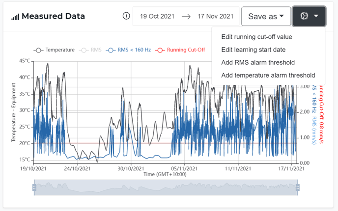 Measured Data Alarms