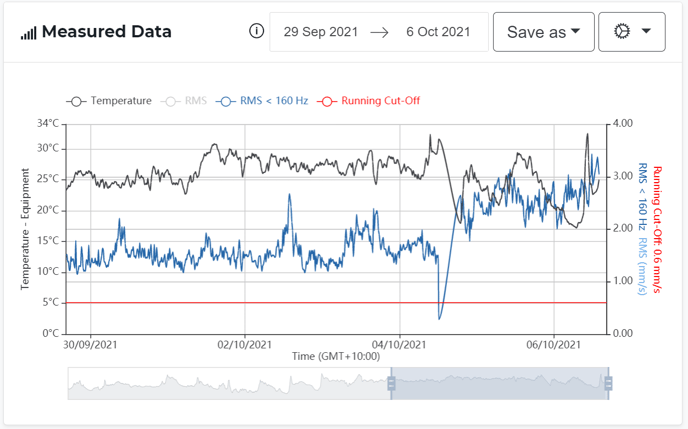 Measured Data chart