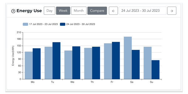 Energy Use Chart